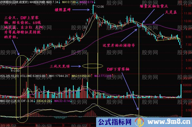 MACD零上买，零下抛