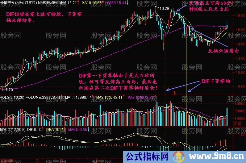 MACD零上买，零下抛