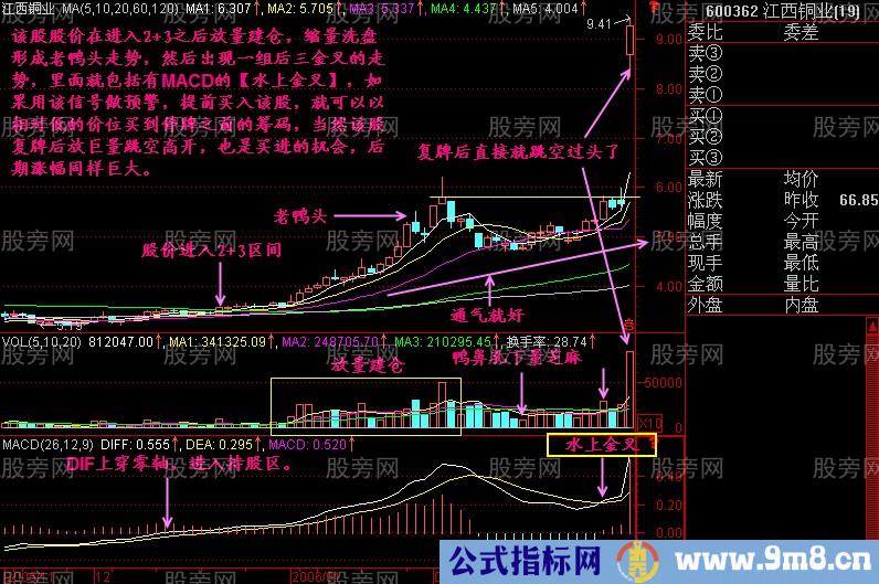 MACD零上买，零下抛