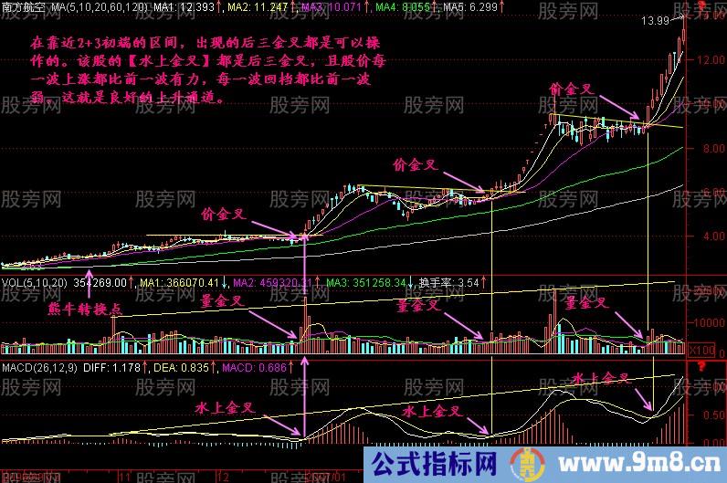 MACD零上买，零下抛