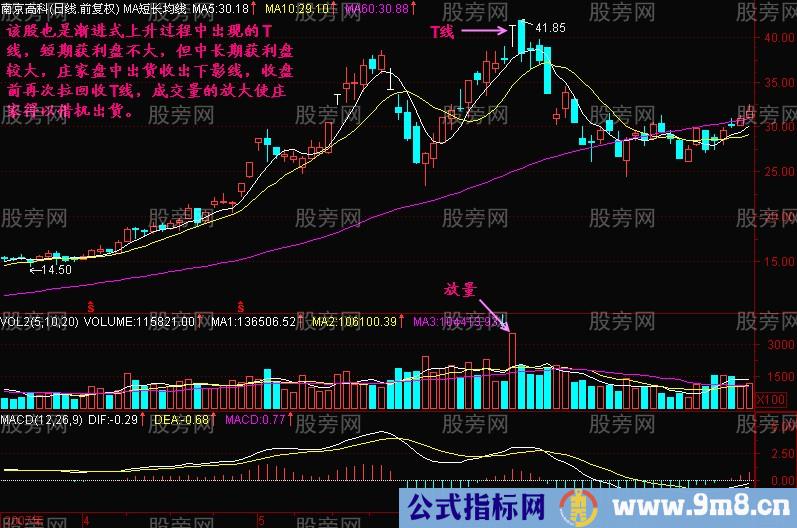 图解主力拉大阳线让散户进套