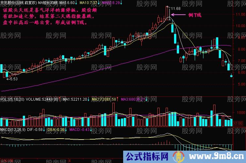 图解主力拉大阳线让散户进套