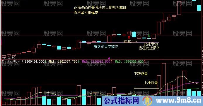 止损点位的唯一正确判断方法