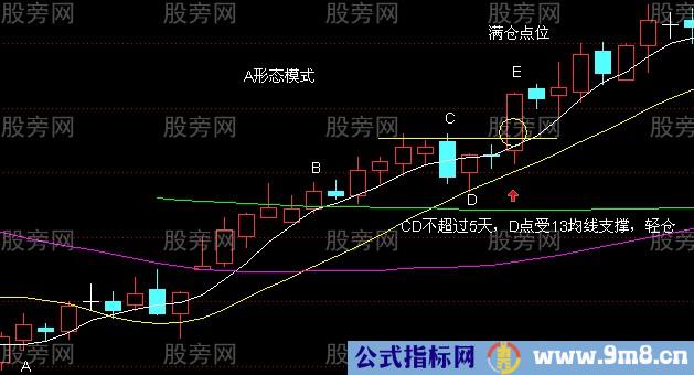 2种均线上涨形态模式