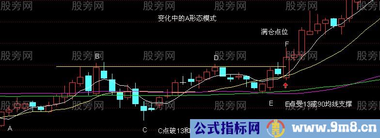 2种均线上涨形态模式