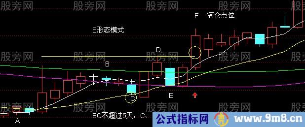 2种%&&&&&%上涨形态模式