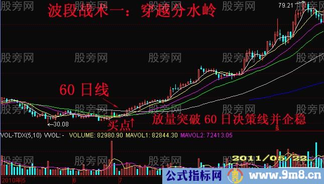 4种波段战术买点