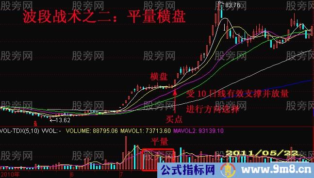 4种波段战术买点