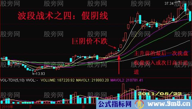 4种波段战术买点