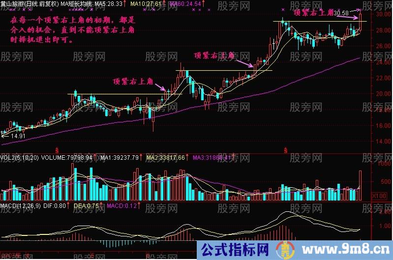 图解顶紧右上角K线战法