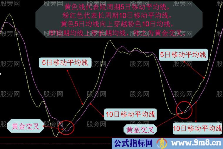 移动平均线黄金交叉的识别与运用