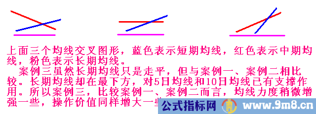 移动平均线黄金交叉的识别与运用