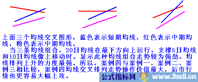 移动平均线黄金交叉的识别与运用