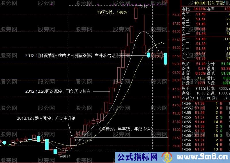 3种主升浪突破启动方式