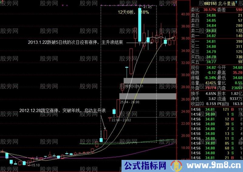 3种主升浪突破启动方式