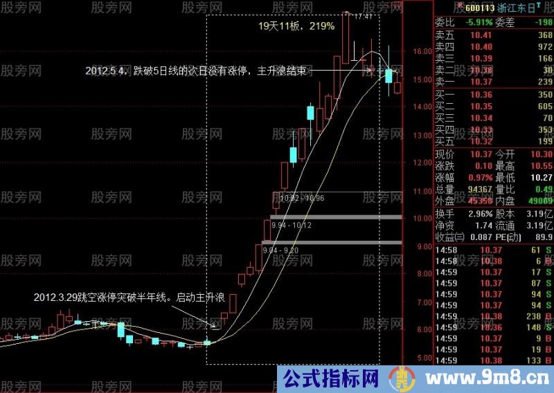 3种主升浪突破启动方式