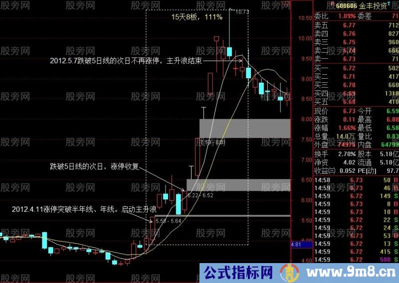 3种主升浪突破启动方式