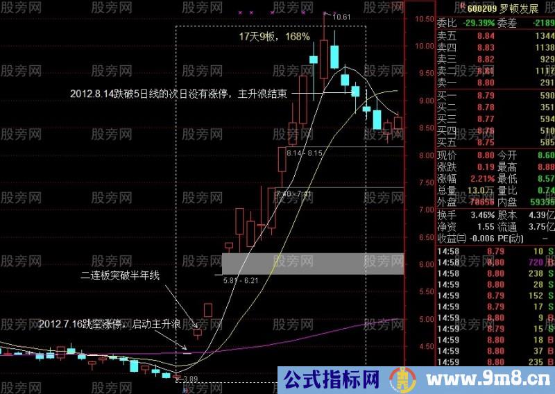 3种主升浪突破启动方式