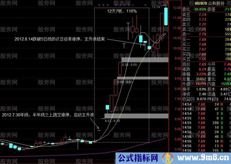 3种主升浪突破启动方式