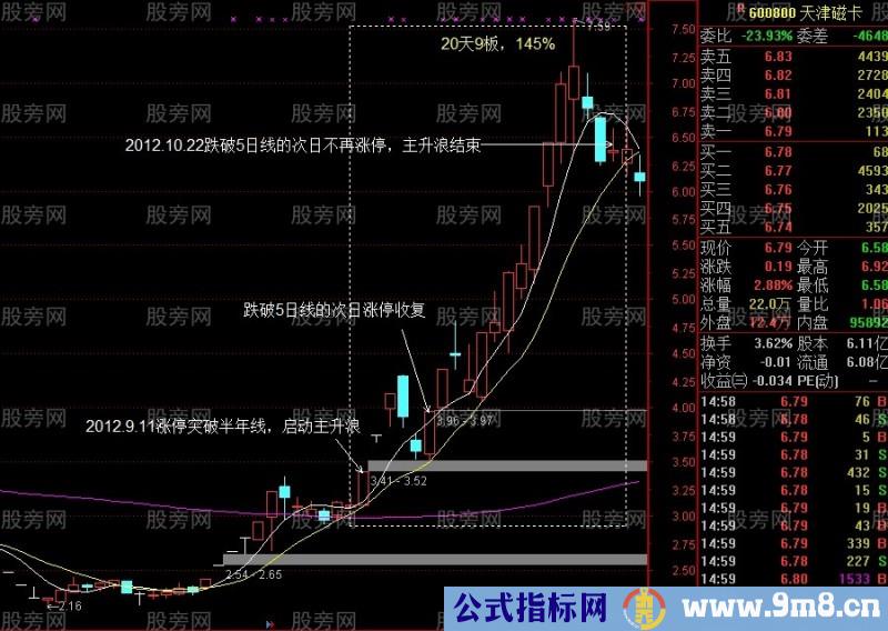 3种主升浪突破启动方式