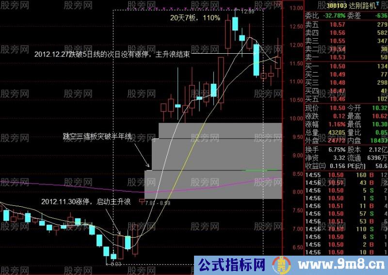 3种主升浪突破启动方式