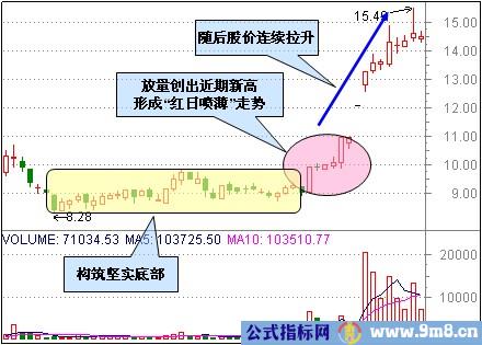 3种整理后突破的K线形态