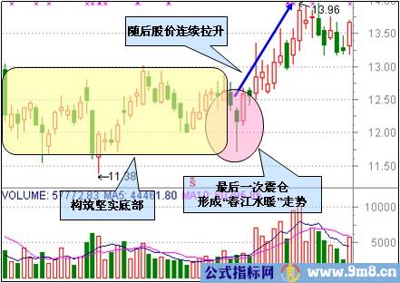 3种整理后突破的K线形态