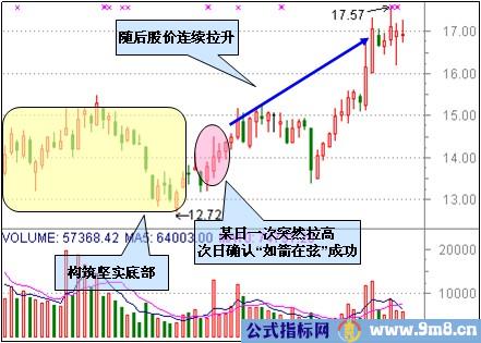 3种整理后突破的K线形态