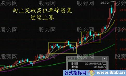 运用筹码分布轻松判断股票行情