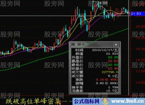 运用筹码分布轻松判断股票行情