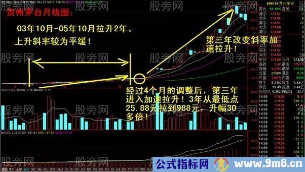 8大长线牛股的共有特点