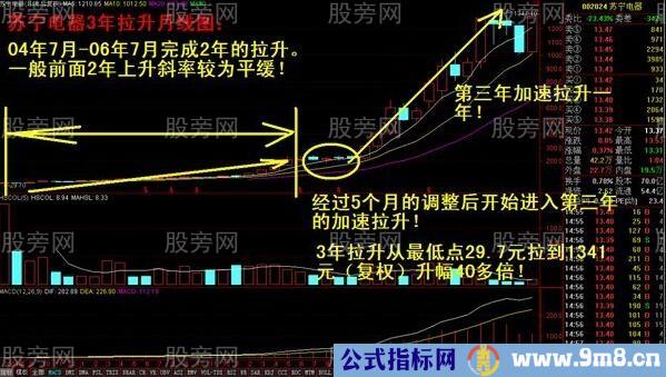 8大长线牛股的共有特点