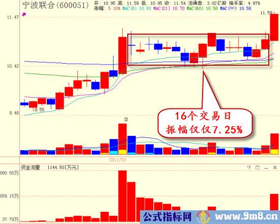 完美符合“平台突破买入法”的条件