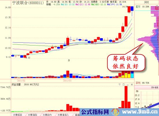 完美符合“平台突破买入法”的条件