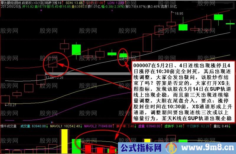 6种涨停后的买入法