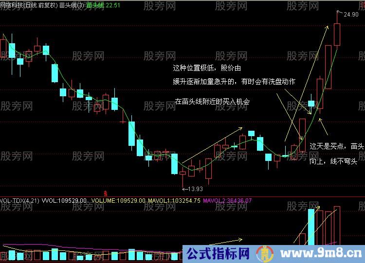 实战成功率很高发3日均线抓住主升浪