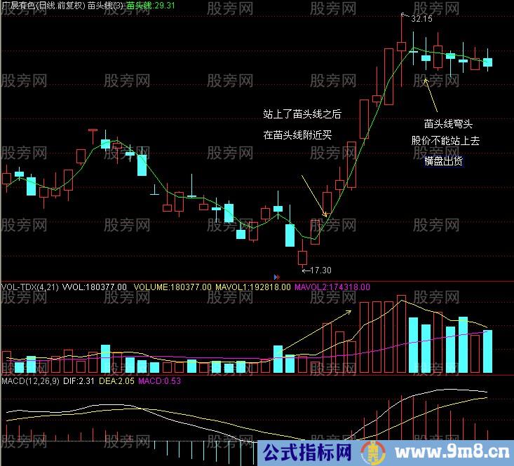 实战成功率很高发3日%&&&&&%抓住主升浪