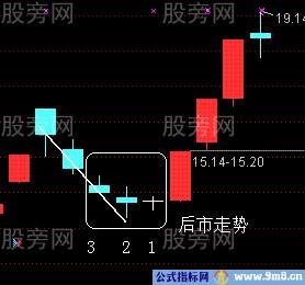 结合日K线图形不用指标判断个股上涨的方法