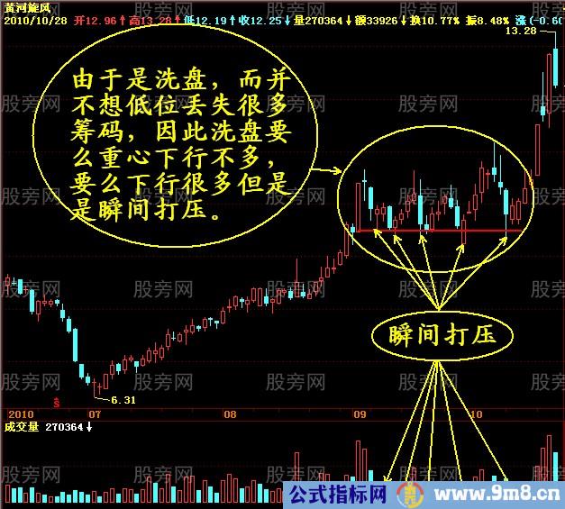 寻找主力庄家破绽7法