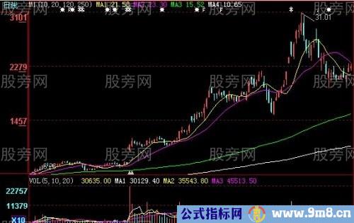 寻找主力庄家破绽7法