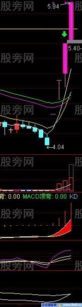 涨停后缩量与放量的研究