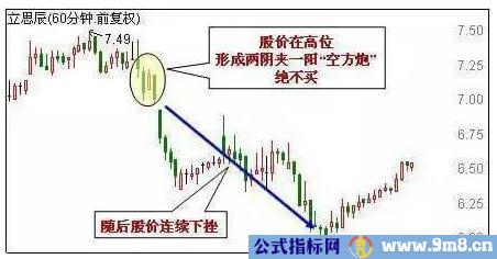 60分钟K线绝对不能买的几种形态