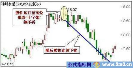 60分钟K线绝对不能买的几种形态