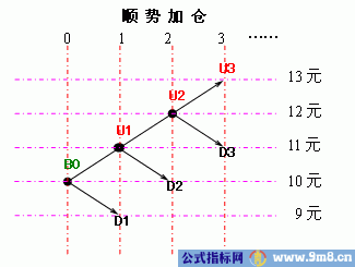 逐步加仓的实践理论