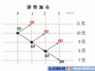 逐步加仓的实践理论