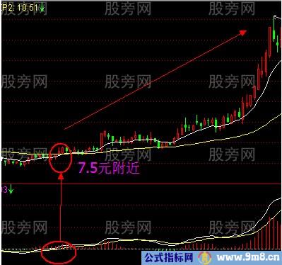 MACD与EXPMA指标的实战运用