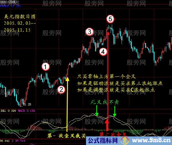 一套稳定获利的买卖技巧