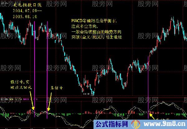 一套稳定获利的买卖技巧