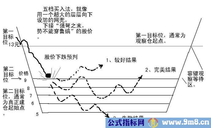 一种抄底交易方法 五档逢低买入法