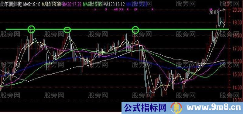 筹码峰密集分散实战分析